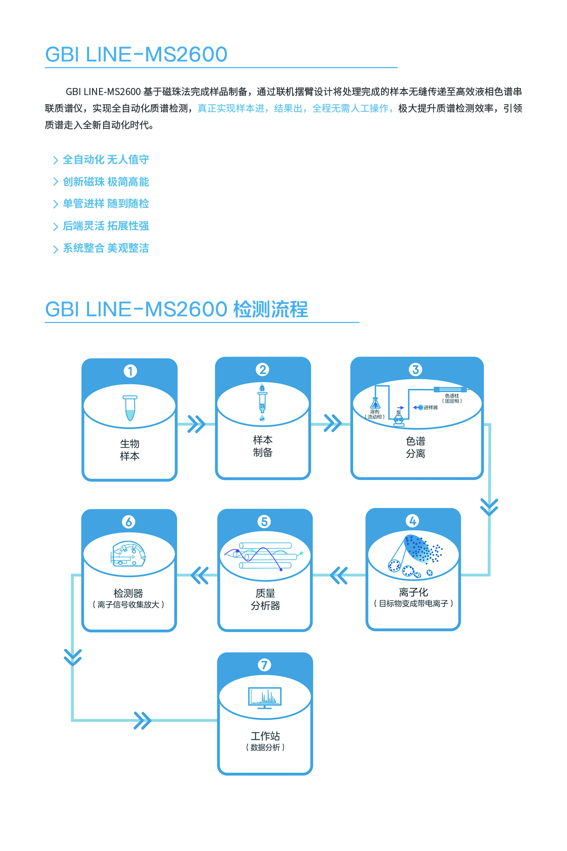 全自動(dòng)質(zhì)譜一體機(jī)解決方案 GBI LINE-MS2600